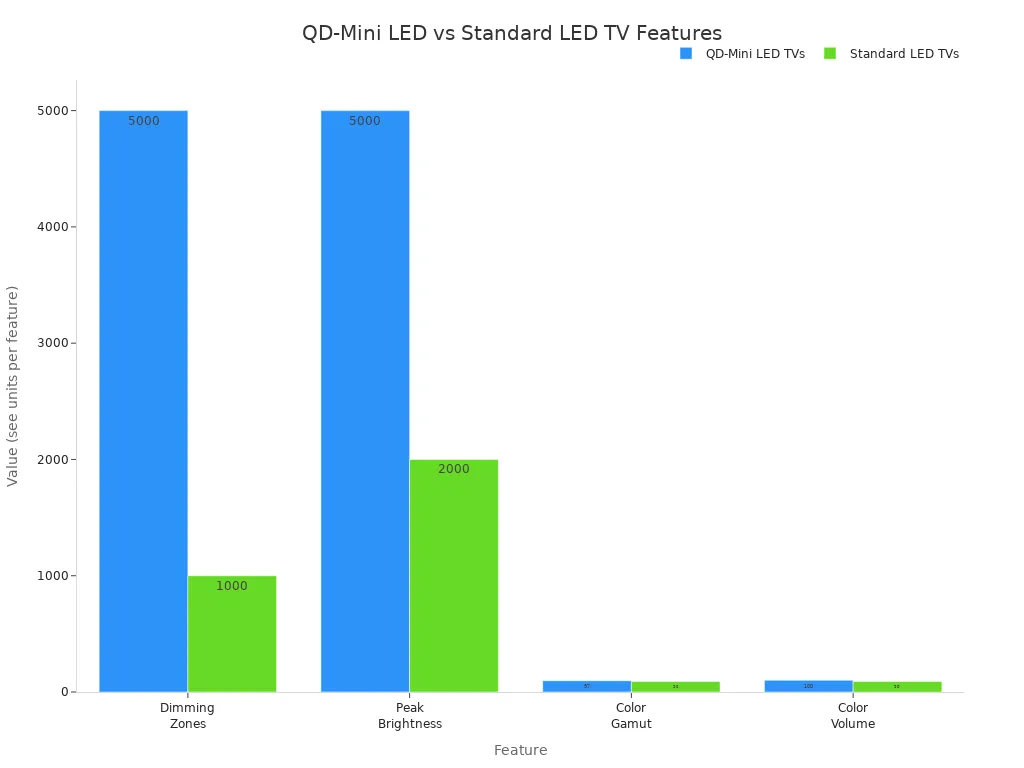 Grafico a barre che confronta i televisori LED QD-Mini e LED standard in base alle zone di oscuramento, alla luminosità di picco, alla gamma cromatica e al volume colore